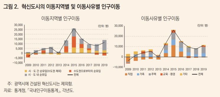 지식기반산업 일자리 없는 '반쪽' 혁신도시…충북 가족동반 이주율 47%