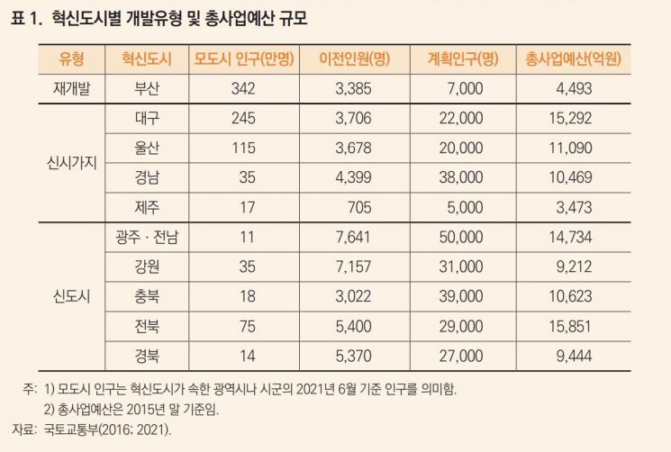 지식기반산업 일자리 없는 '반쪽' 혁신도시…충북 가족동반 이주율 47%