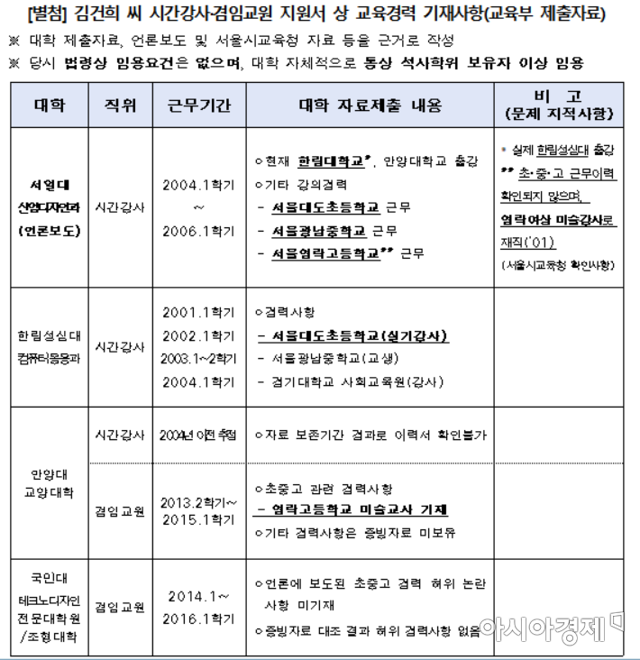 김건희 씨 시간강사·겸임교원 허위이력 제출 의혹 관련 기재사항(출처=권인숙 의원실)