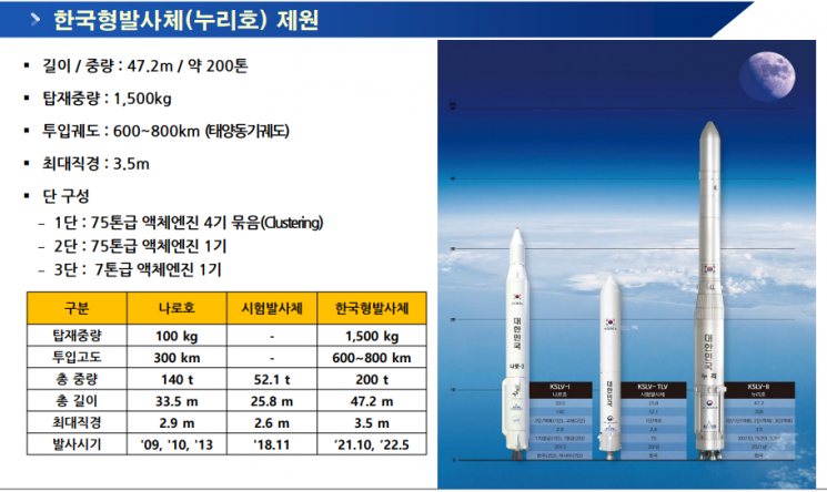 [누리호 발사]韓 우주발사체 개발 역사 '10대 결정적 순간'
