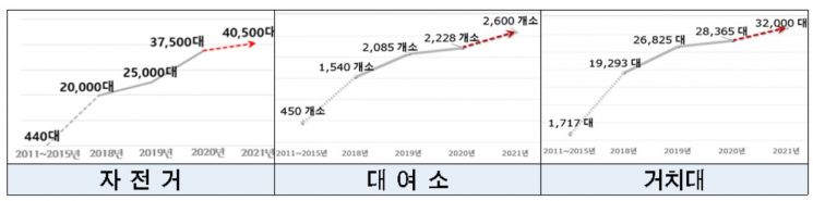 서울시, '따릉이 시즌2' 내년까지 6000대 추가 도입…내년까지 4만3500대로 확대한다