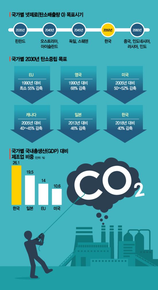 '2050 탄소중립 시나리오' 국무회의 의결…모두 온실가스 순배출량 '0'