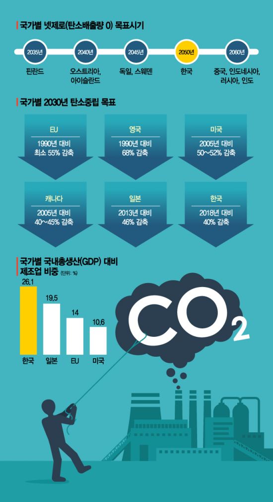 탄소중립 실현기술 부족한데 목표부터…기업들 이중압박 