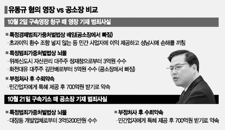 핵심혐의 '배임' 뺀 유동규 공소장… 檢. 부실수사 이어 부실기소 논란