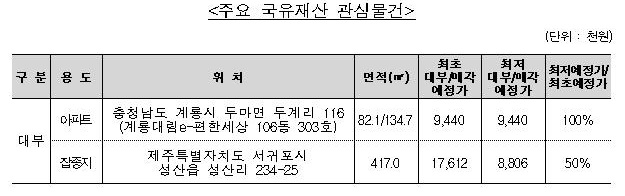 캠코, 국유부동산 155건 공개 대부