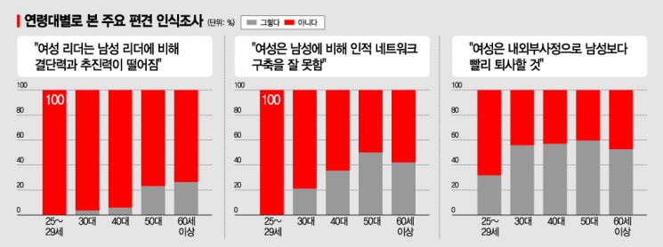 [여성포럼10주년]'결단력·추진력 떨어진다' 女향한 편견에 93% "아니다"