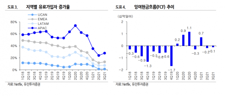 "넷플릭스, 콘텐츠 경쟁력 강화로 높아진 성장 기대감"