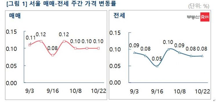 매도-매수 줄다리기…서울 아파트값 3주 연속 0.1% 상승