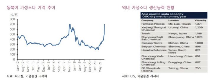 [클릭 e종목]가성소다 가격 급등…한화솔루션·롯데정밀화학 반사 수혜
