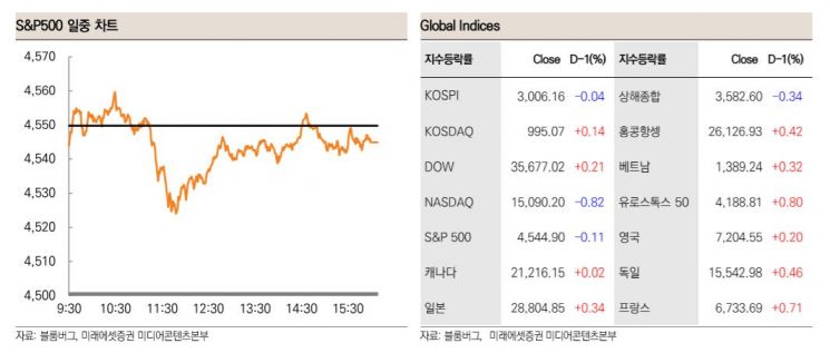 [굿모닝 증시]'파월의 입' 한국 증시도 끌어내릴까 
