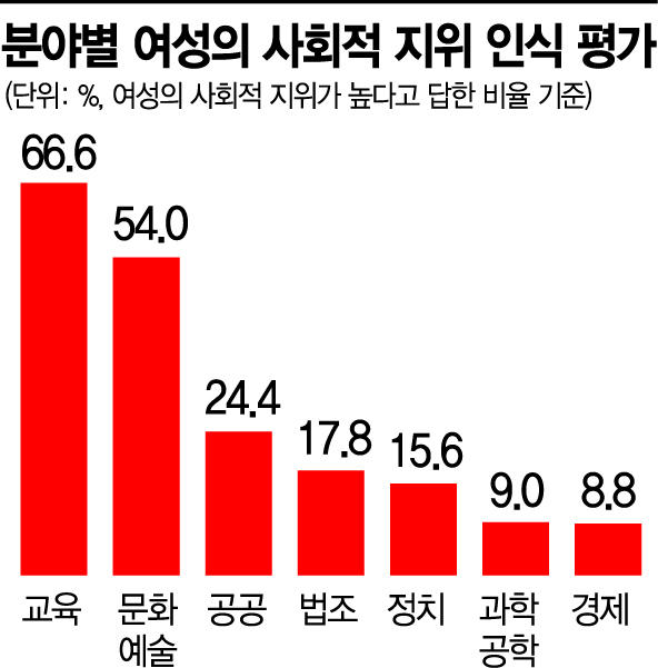 [여성포럼10주년]"과학·공학·경제분야, 여성 사회적 지위 유독 낮아"