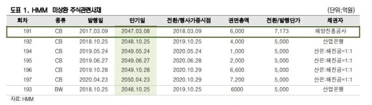 [클릭 e종목]"HMM, 주주가치 제고 첫 발…운임은 하락 전망" 