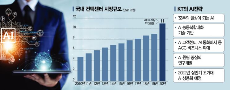 [종합]KT 구현모 "모두의 일상이 되는 AI" 선언…AICC 매출 5000억 목표