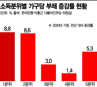 대출 증가, 취약계층서 더 가팔랐다