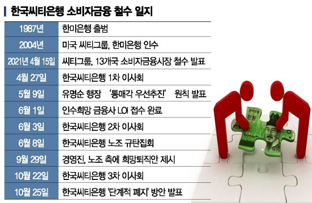 결국 '청산' 택한 한국씨티銀, 노조 강력 반발에 갈등 격화 예고(종합2보)