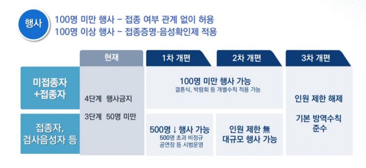 내달 1일부터 단계적 일상회복…사적모임 10명·24시간 영업 가능(종합)