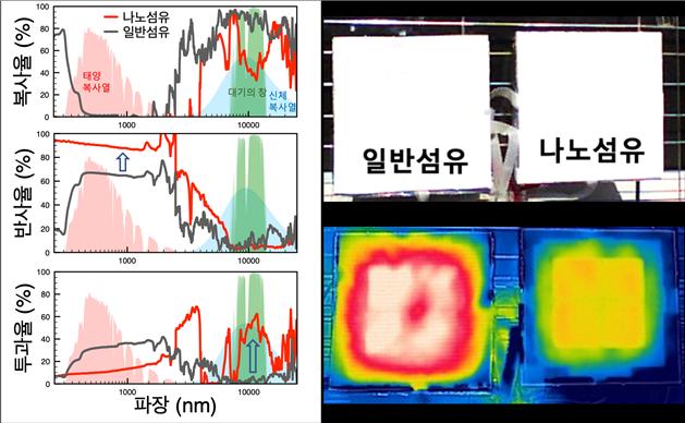 (왼쪽) 일반섬유에 비하여 태양복사열의 반사율이 높고 신체복사열 및 대기의 창 영역에서 투과율이 높은 나노섬유의 광학특성 (왼쪽 그래프)
(오른쪽) 사람과 비슷한 양의 열발산하는 표면 (50W/m2)을 덮은 일반섬유 및 나노섬유 샘플 사진(위) 및 열화상 사진(아래). 빨간색에 가까울수록 높은 온도를 나타냄.