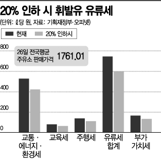 내달 유류세 20% 인하…재고 소진 후 실제 효과는 월말 돼야