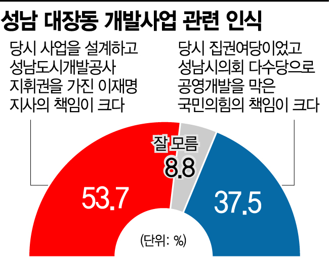 [아경 여론조사]대장동 사업, '이재명 책임' 53.7%…2.8%p 감소