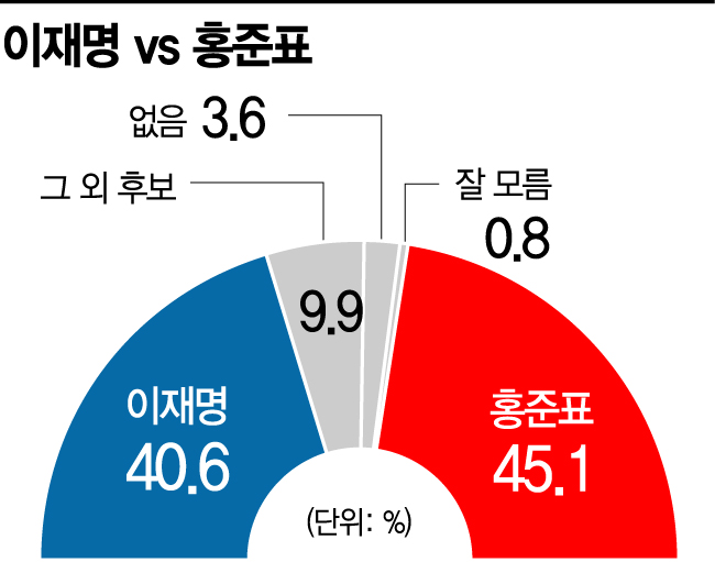 [아경 여론조사] 이재명과 양자대결 해보니 홍준표-원희룡-유승민-윤석열 순