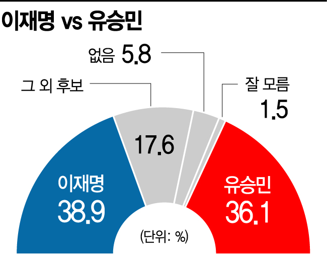 [아경 여론조사] 가상대결 이재명 38.9% vs 유승민 36.1%