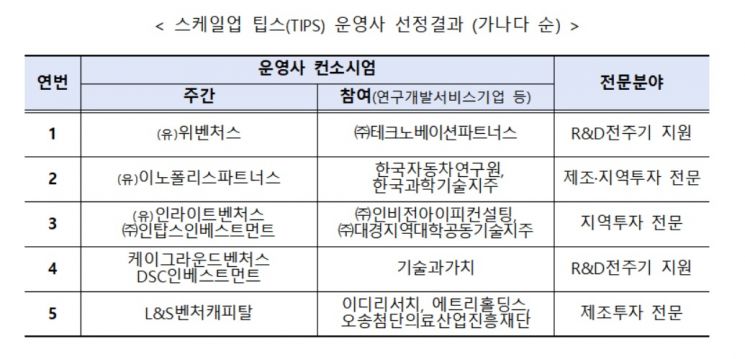 기술 유망 중소벤처 발굴·투자 '스케일업 팁스' 운영사 5개 선정