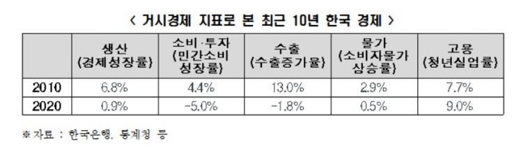 "위기의 한국경제, 10년 내 '제로성장' 현실화될 수도"