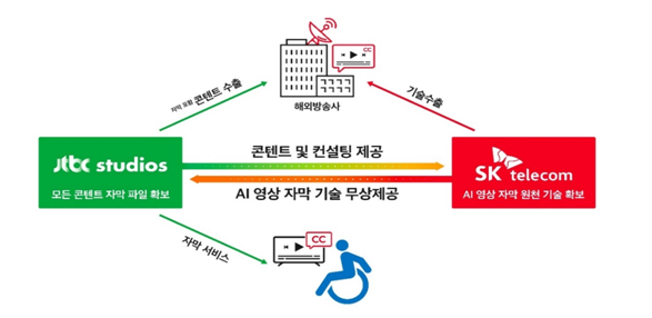 SK텔레콤, JTBC스튜디오와 'AI 영상 자막기술' 공동 개발