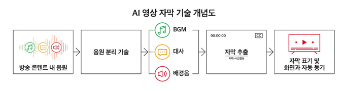SK텔레콤, JTBC스튜디오와 'AI 영상 자막기술' 공동 개발