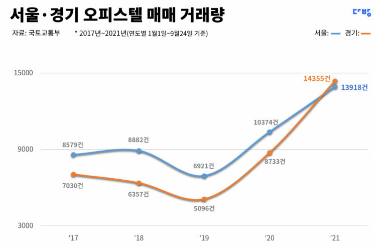치솟는 아파트값에…서울·경기 오피스텔 매매, 작년보다 48% 증가 