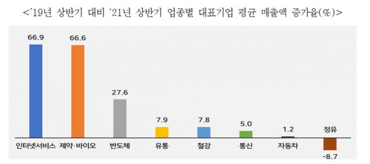 "코로나 이후, 韓기업들 실적 회복세 美日 보다 높아"