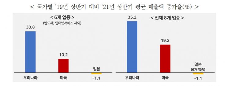 "코로나 이후, 韓기업들 실적 회복세 美日 보다 높아"