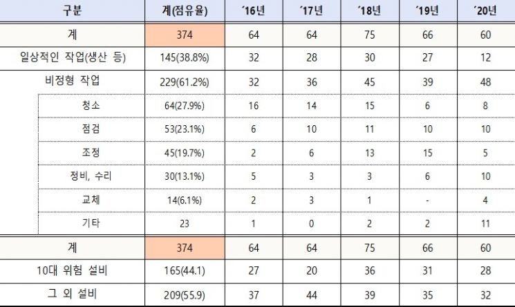최근 5년간 제조업의 끼임 사망사고 현황.(자료=고용부)