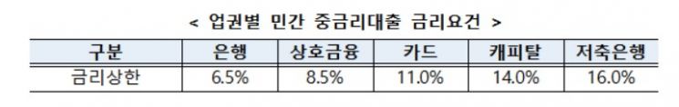 중저신용자 이용 모든 중금리대출에 인센티브 제공