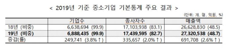전체 기업의 99.9% 차지하는 中企…매출은 절반도 못미쳐