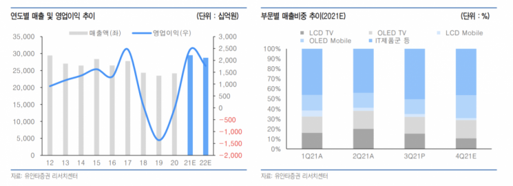 [클릭 e종목]"LG디스플레이, 패널 가격 하락 구간 진입 …목표가 19%↓"