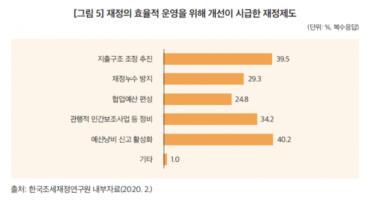 조세연 "한국, 멀지 않은 미래에 증세 필요"
