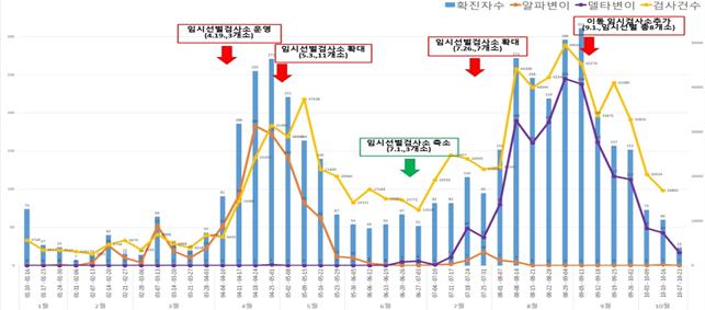 울산, 10월 이후 코로나19 발생률 전국 ‘최저’ … 10만명당 주간발생률 0.3명