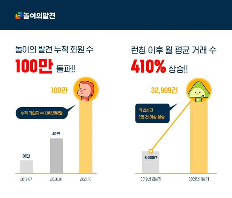 놀이의발견, 키즈놀이앱 최초 100만 회원 돌파