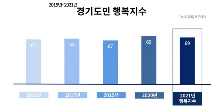 경기도민 '행복지수' 매년 상승…20대 청년층 가장 높아
