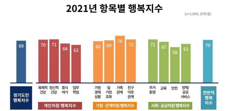 경기도민 '행복지수' 매년 상승…20대 청년층 가장 높아