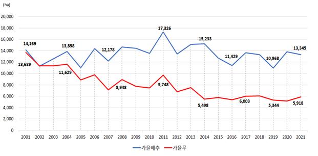 연도별 가을배추?무 재배면적 추이(자료=통계청)