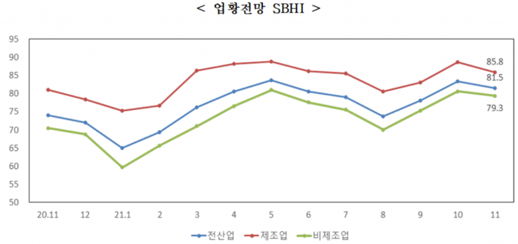 중소기업 11월 경기전망지수(SBHI). [사진제공 = 중소기업중앙회]