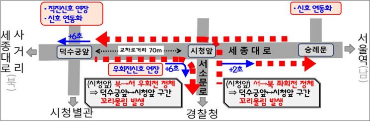 세종대로 개선 계획.[자료제공=서울경찰청]