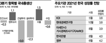 '공급망 쇼크·세계 경제 둔화' 첩첩산중…불안한 韓성장