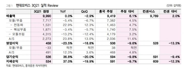 [클릭 e종목]"현대모비스, 전동화 수익성 개선 지연"…목표가 11.8%↓