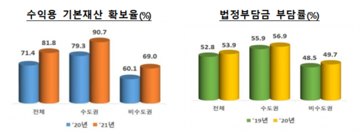 사립대 법인 수익용 재산 작년보다 1조 늘었다