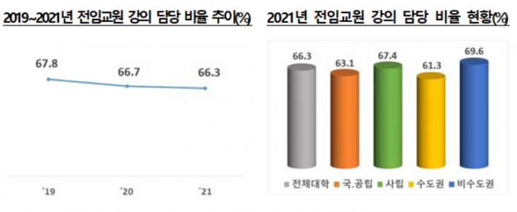사립대 법인 수익용 재산 작년보다 1조 늘었다