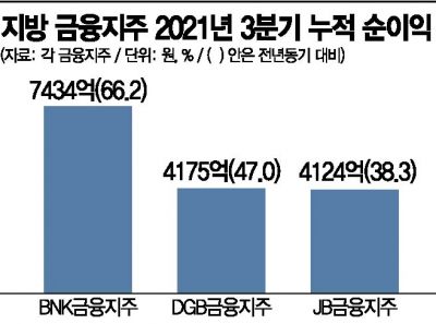 지방 금융지주 '역대급' 실적…3분기 누적 순익, 작년 뛰어넘었다