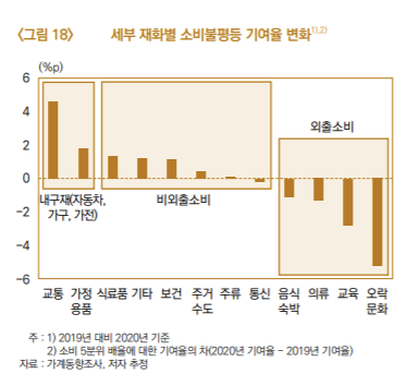 코로나 이후 소비불평등 0.07P↑…저소득층 식료품·보건 소비 덜했다
